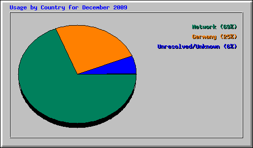 Usage by Country for December 2009