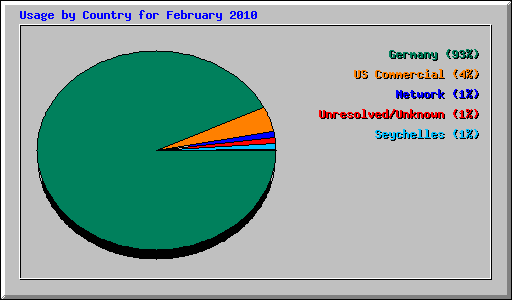 Usage by Country for February 2010