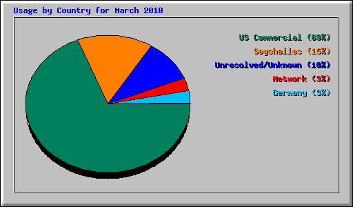 Usage by Country for March 2010