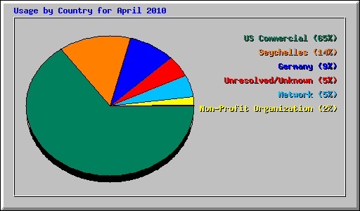 Usage by Country for April 2010