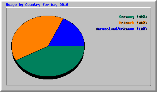 Usage by Country for May 2010