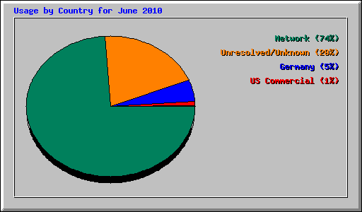 Usage by Country for June 2010