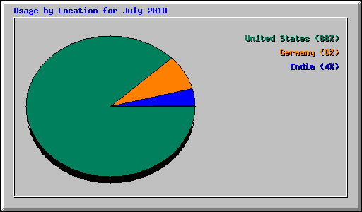 Usage by Location for July 2010