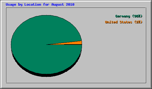 Usage by Location for August 2010