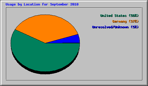 Usage by Location for September 2010