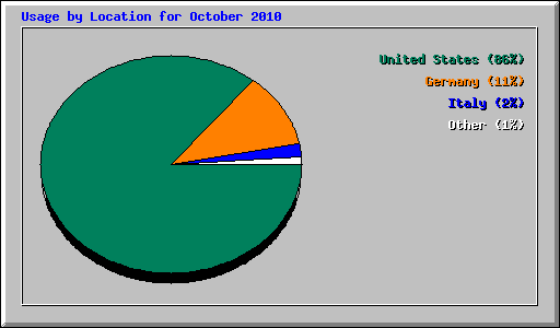Usage by Location for October 2010