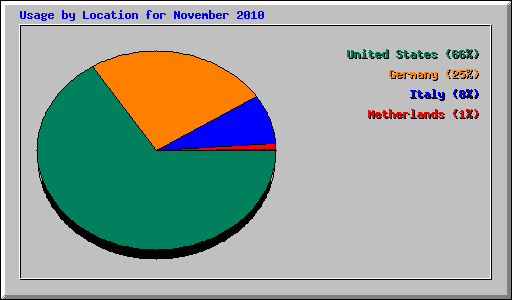 Usage by Location for November 2010