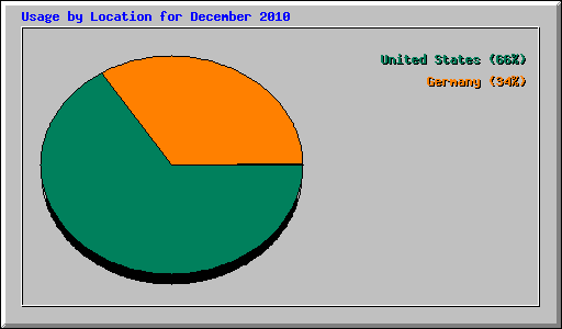 Usage by Location for December 2010