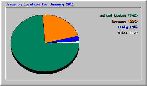 Usage by Location for January 2011