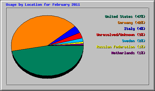 Usage by Location for February 2011