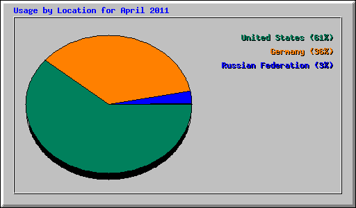 Usage by Location for April 2011