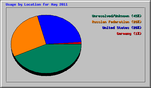 Usage by Location for May 2011