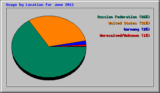 Usage by Location for June 2011