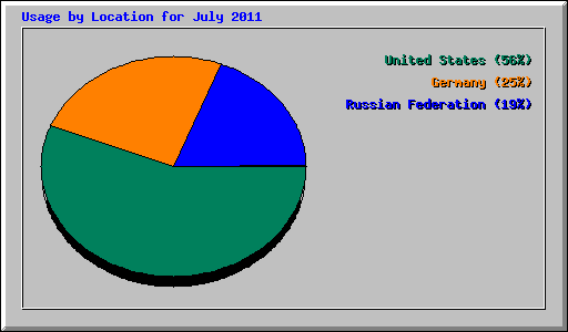 Usage by Location for July 2011