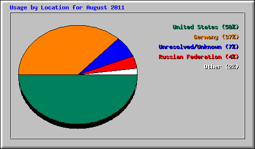 Usage by Location for August 2011