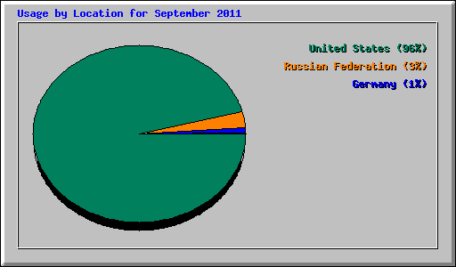 Usage by Location for September 2011