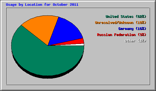Usage by Location for October 2011