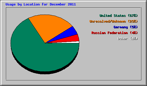 Usage by Location for December 2011