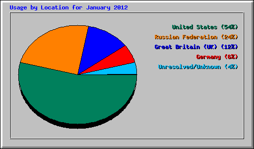 Usage by Location for January 2012