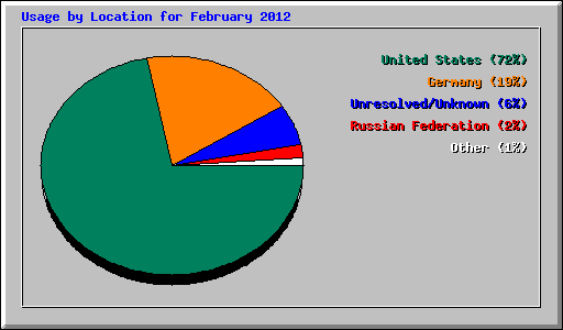 Usage by Location for February 2012