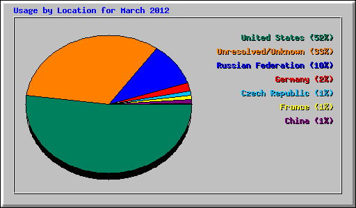Usage by Location for March 2012