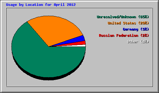Usage by Location for April 2012