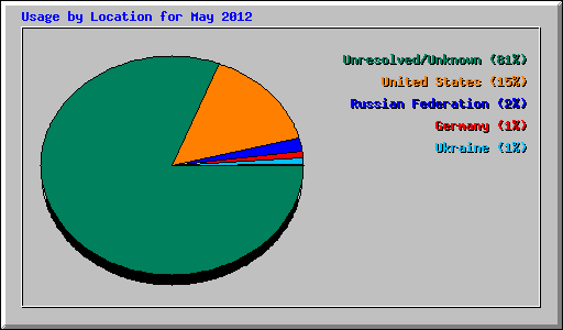 Usage by Location for May 2012