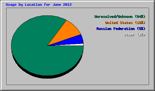 Usage by Location for June 2012