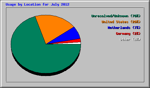 Usage by Location for July 2012
