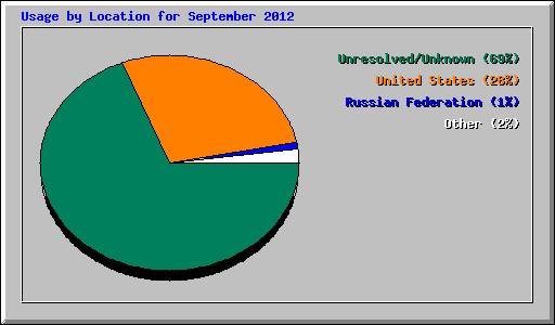Usage by Location for September 2012