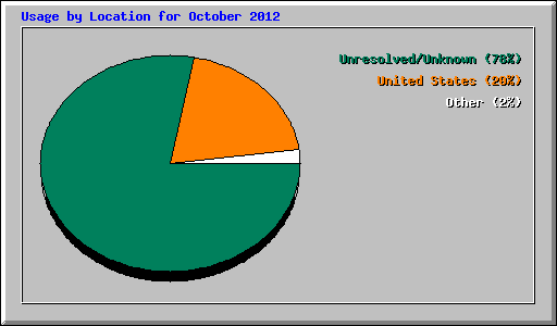 Usage by Location for October 2012