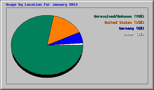Usage by Location for January 2013