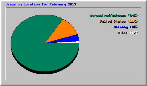 Usage by Location for February 2013