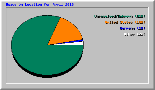 Usage by Location for April 2013