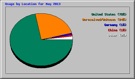 Usage by Location for May 2013