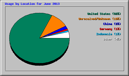 Usage by Location for June 2013