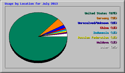 Usage by Location for July 2013