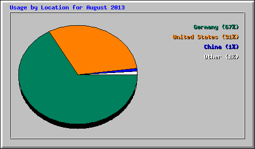 Usage by Location for August 2013
