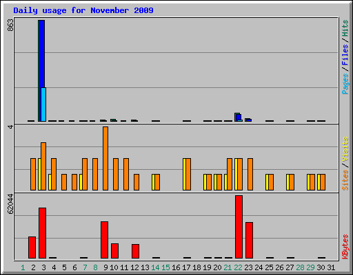Daily usage for November 2009