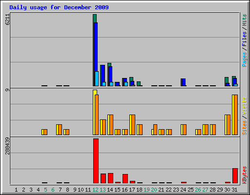 Daily usage for December 2009