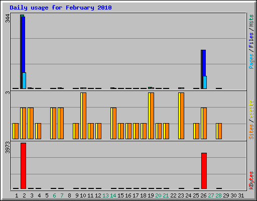 Daily usage for February 2010