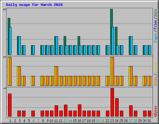Daily usage for March 2010