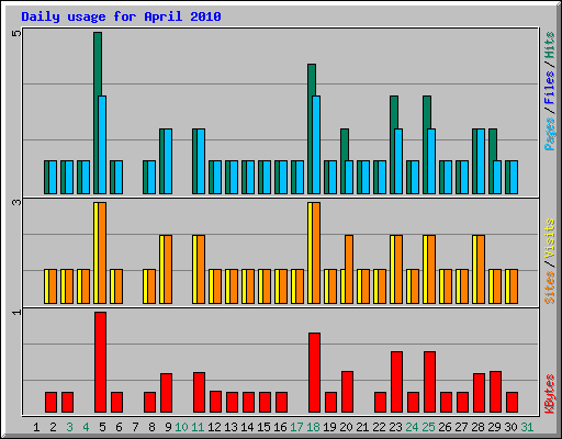 Daily usage for April 2010