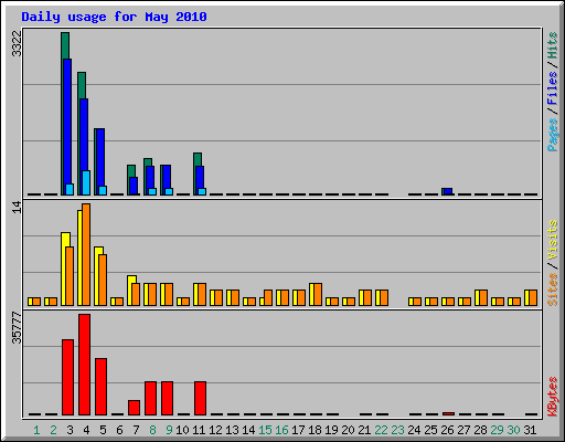 Daily usage for May 2010