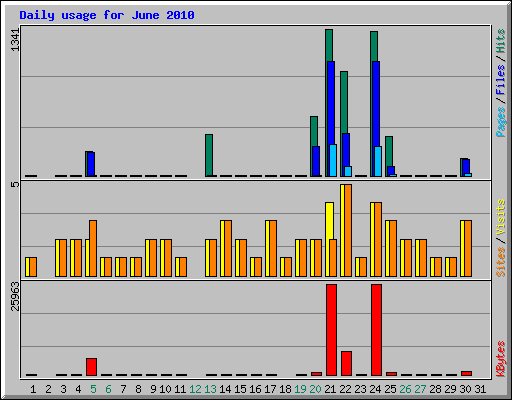 Daily usage for June 2010