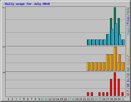 Daily usage for July 2010