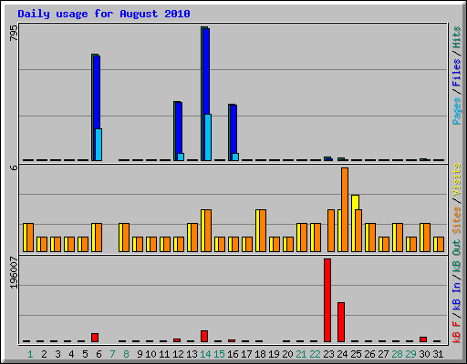 Daily usage for August 2010
