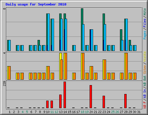 Daily usage for September 2010