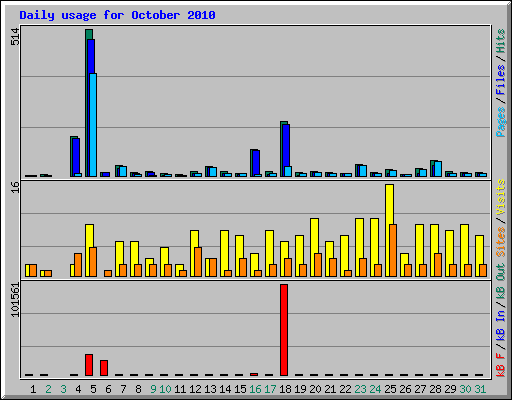 Daily usage for October 2010