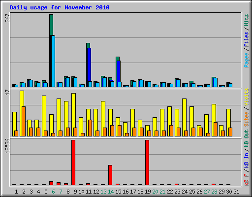 Daily usage for November 2010
